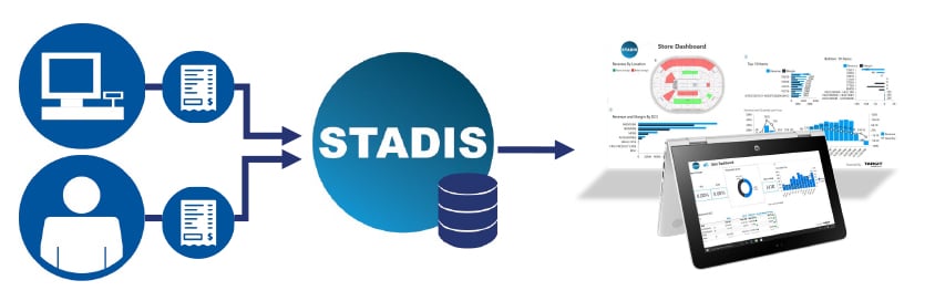 data warehouse stadis rewards platform