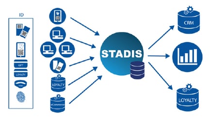 identify customers by account stadis