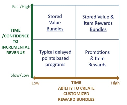 rewards value bundles chart roi